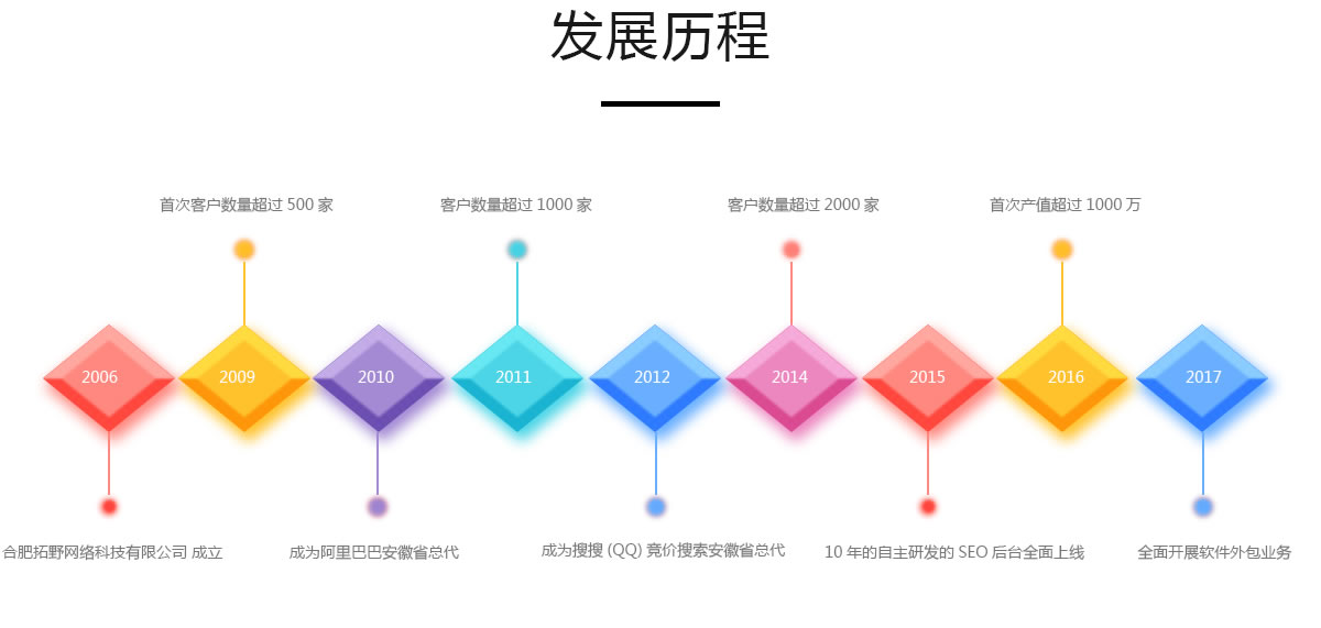 十二年的(de)建站經驗，品質值得(de)保障