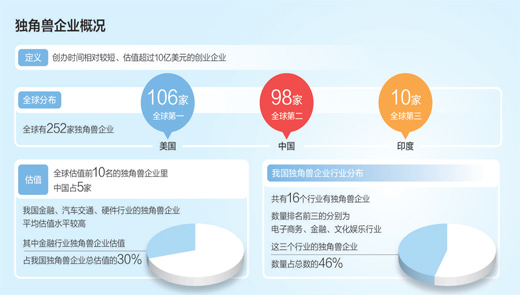 全球前十半數在中國 我國獨角獸企業緣何成長(cháng)這(zhè)麽快(kuài)？