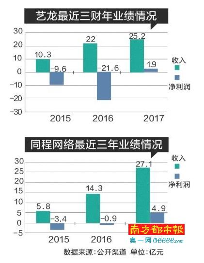 近七成“流量”依賴騰訊 同程藝龍上市或藏風險