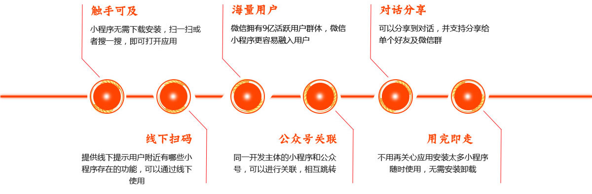 微信擁有9億活躍用(yòng)戶群體，微信小程序更容易融入用(yòng)戶