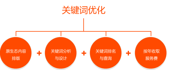 企業網站關鍵詞專業優化(huà)